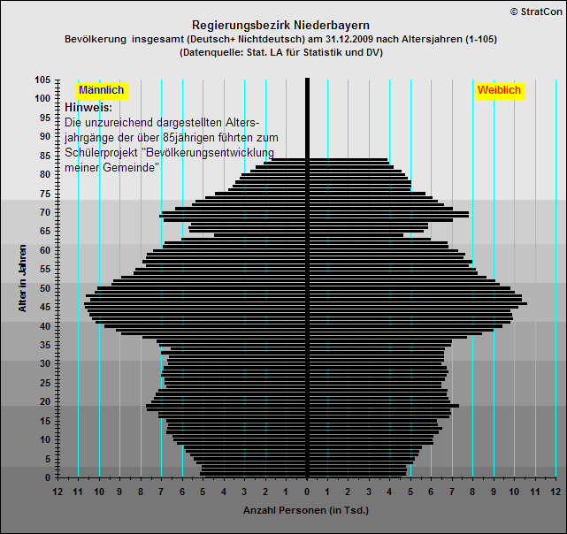 Niederbayern:Bevlkerungsaufbau