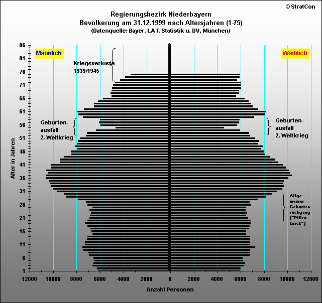 Niederbayern:Bevlkerungsaufbau