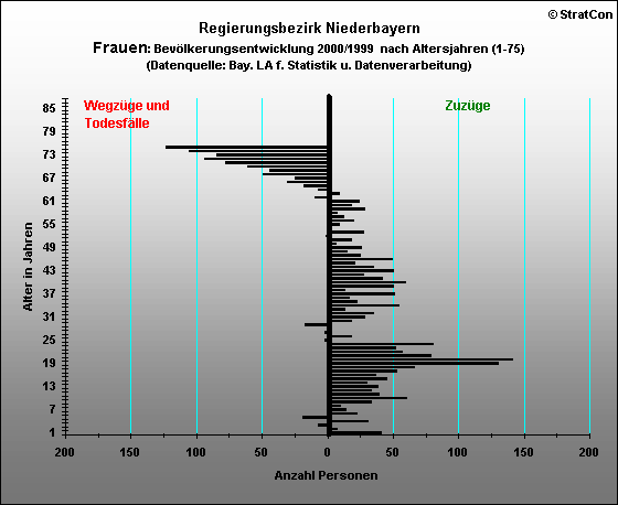 Niederbayern:Bevlkerungsentwicklung-Frauen