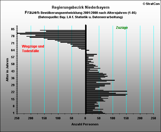 Niederbayern:Bevlkerungsentwicklung-Frauen