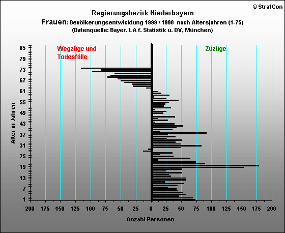 Niederbayern:Bevlkerungsentwicklung-Frauen