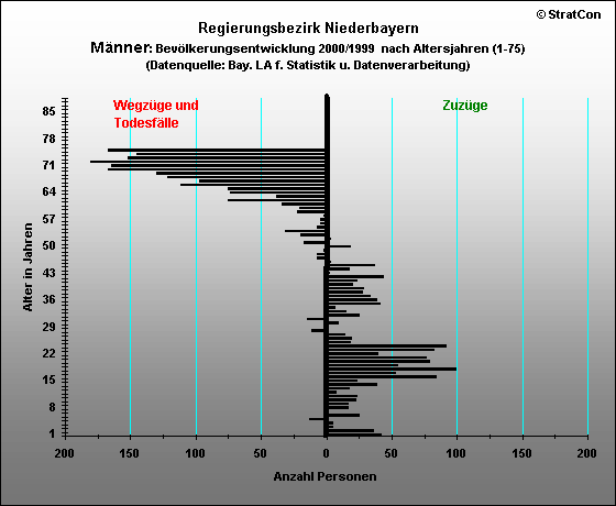 Niederbayern:Bevlkerungsentwicklung-mnnlich
