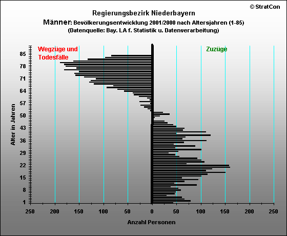 Niederbayern:Bevlkerungsentwicklung-mnnlich