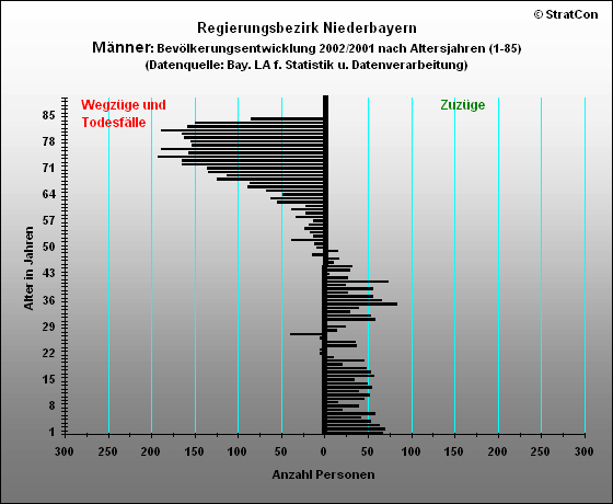 Niederbayern:Bevlkerungsentwicklung-mnnlich