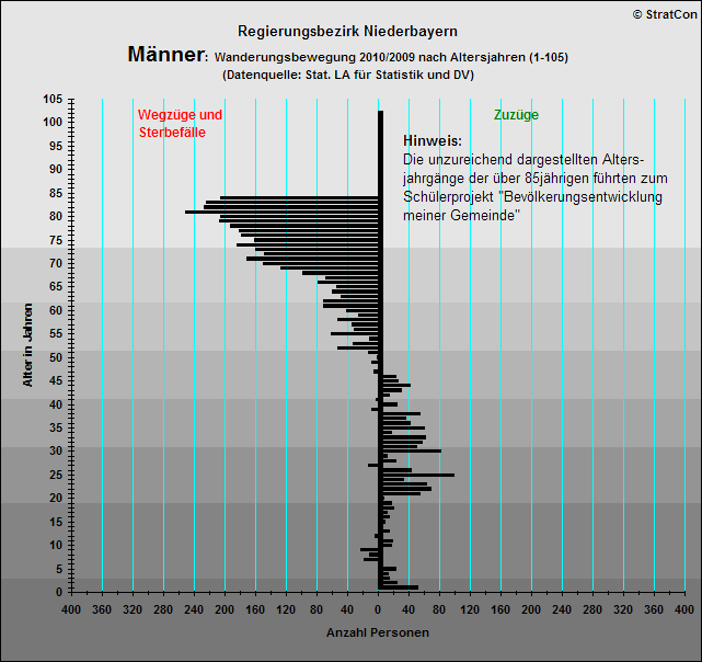 Niederbayern:Vernderung Mnner