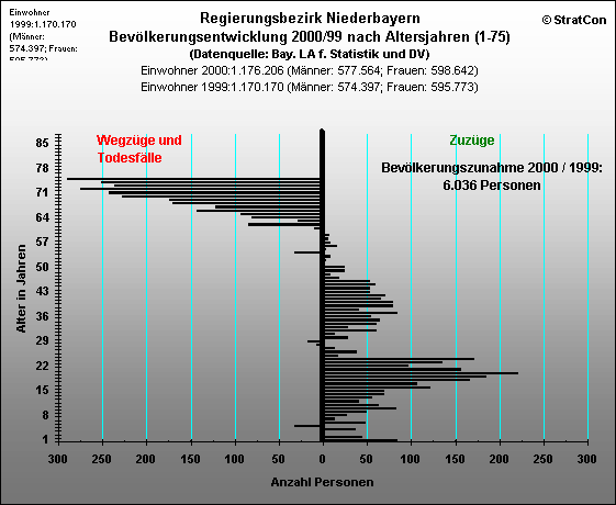Niederbayern:Bevlkerungsentwicklung-insgesamt