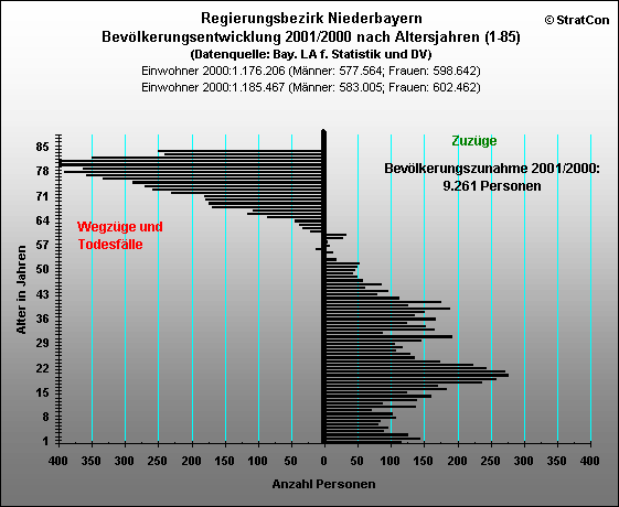 Niederbayern:Bevlkerungsentwicklung-insgesamt
