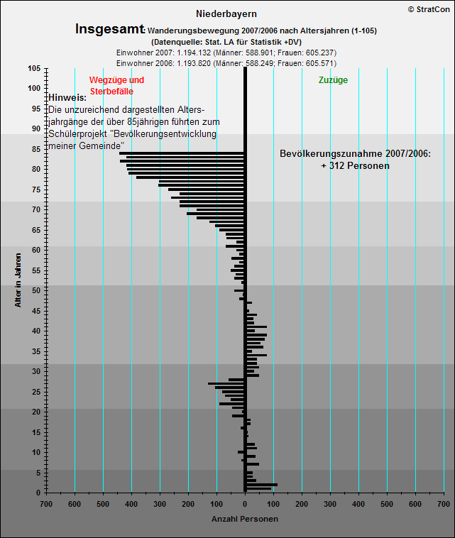 Niederbayern:Bevlkentwicklung 07/06 Insgesamt