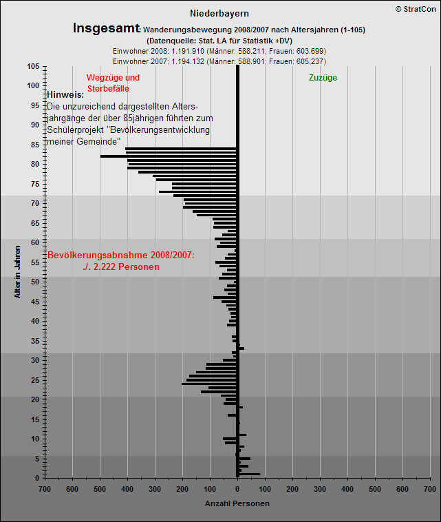 Niederbayern:Bevlkentwicklung 08/07 Insgesamt