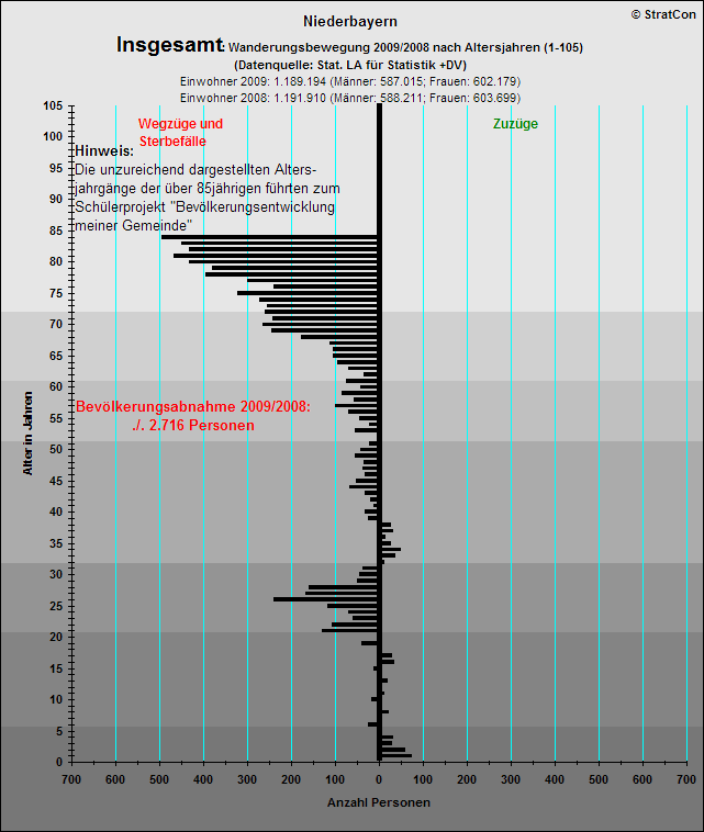 Niederbayern:Bevlkentwicklung 09/08 Insgesamt