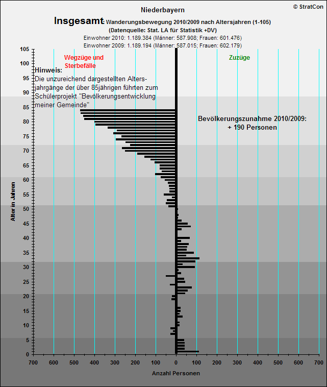 Niederbayern:Bevlkentwicklung 10/09 Insgesamt