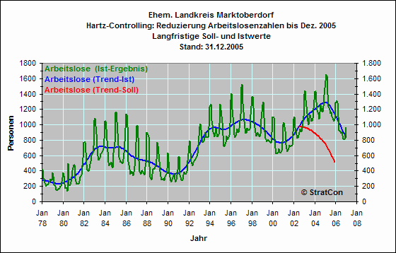 Controlling: Langfr.