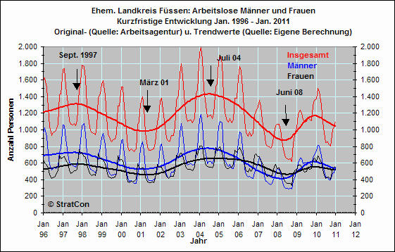 Arbeitslose mnnlich/weiblich: Kurzfr.