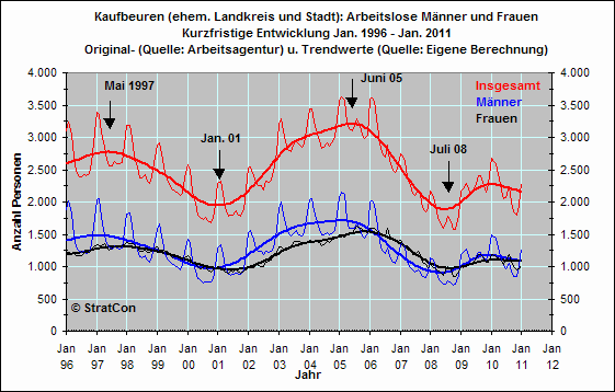 Arbeitslose mnnlich/weiblich: Kurzfr.