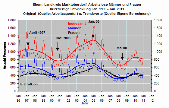 Arbeitslose mnnlich/weiblich: Kurzfr.