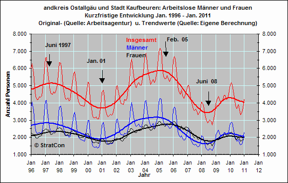 Arbeitslose mnnlich/weiblich: Kurzfr.