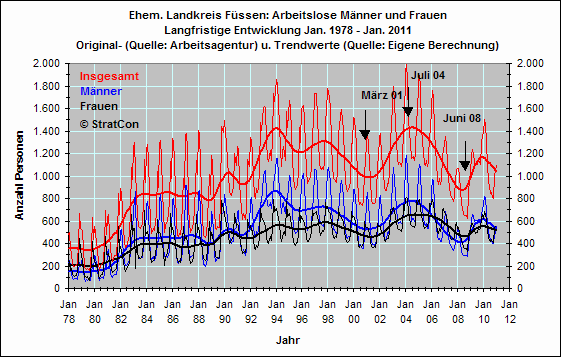 Arbeitslose mnnlich/weiblich: Langfr.