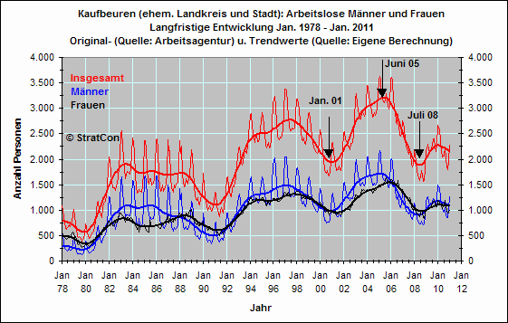 Arbeitslose mnnlich/weiblich:Langfr.