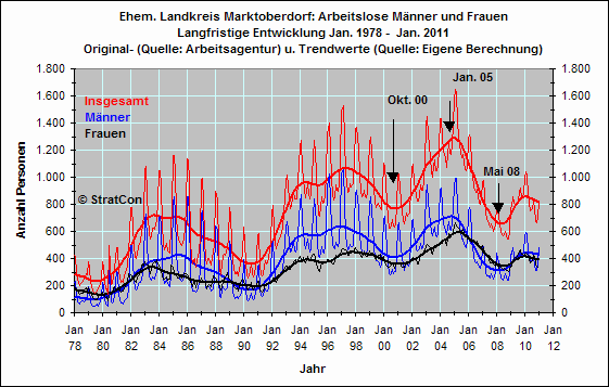 Arbeitslose mnnlich/weiblich: Langfr.