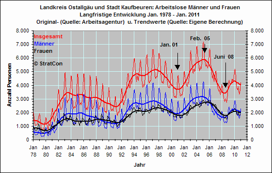 Arbeitslose mnnlich/weiblich: Langfr.