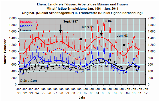 Arbeitslose mnnlich/weiblich: Mittelfr.