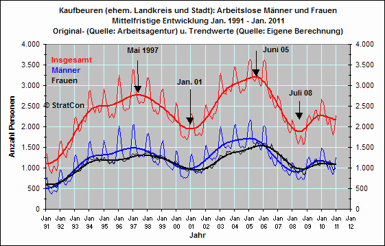 Arbeitslose mnnlich/weiblich: Mittelfr.