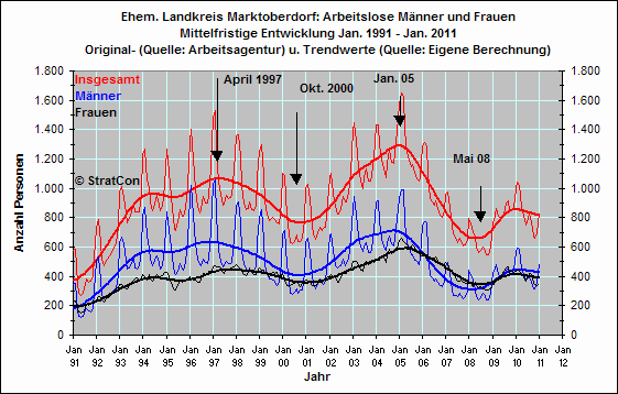 Arbeitslose mnnlich/weiblich: Langfr.