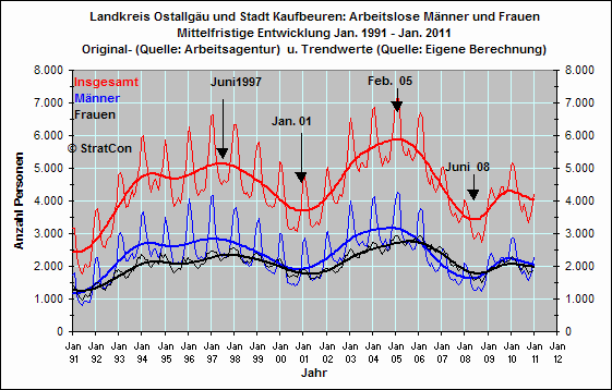 Arbeitslose mnnlich/weiblich: Mittelfr.