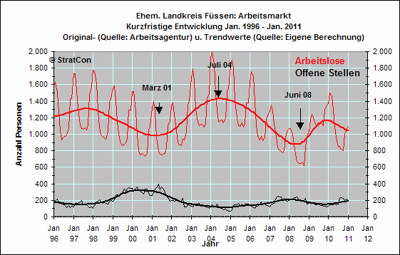 Arbeitslose/Off. Stellen: Kurzfr.