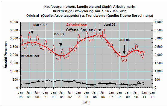 Arbeitslose/Off. Stellen: Kurzfr.