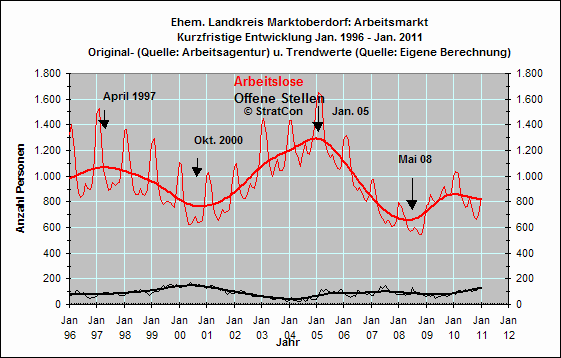 Arbeitslose/Off. Stellen: Kurzfr.