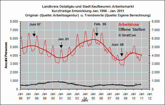 Arbeitslose/Off. Stellen: Kurzfr.