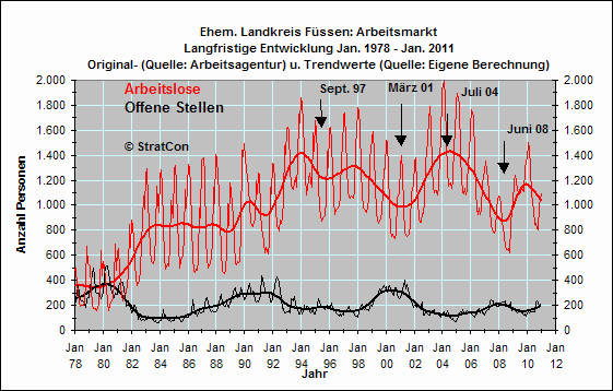 Arbeitslose/Off. Stellen: Langfr.