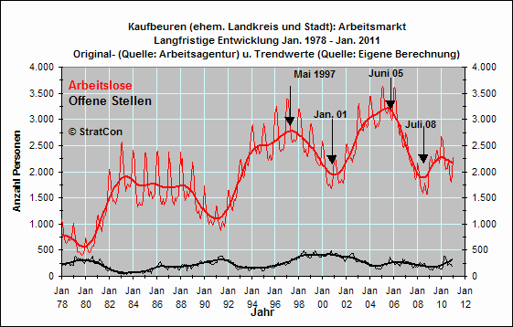 Arbeitslose/Off. Stellen: Langfr.