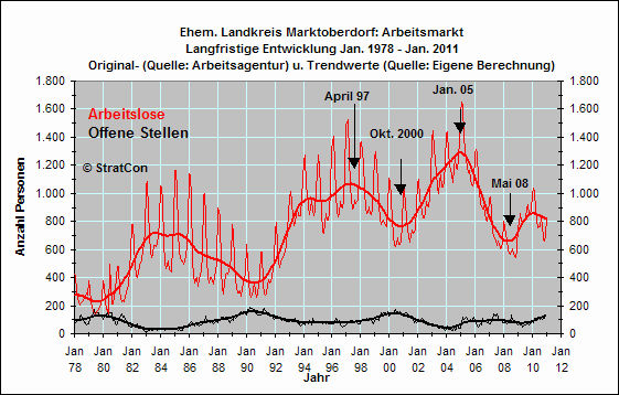 Arbeitslose/Off. Stellen: Langfr.