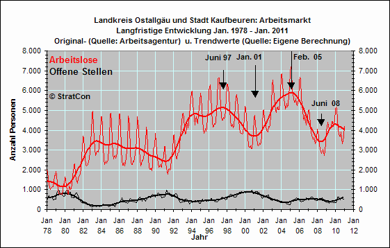 Arbeitslose/Off. Stellen: Langfr.