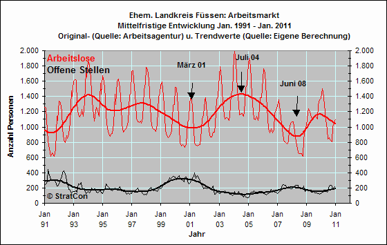 Arbeitslose/Off. Stellen: Mittelfr.