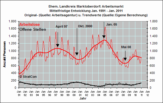 Arbeitslose/Off. Stellen: Mittelfr.