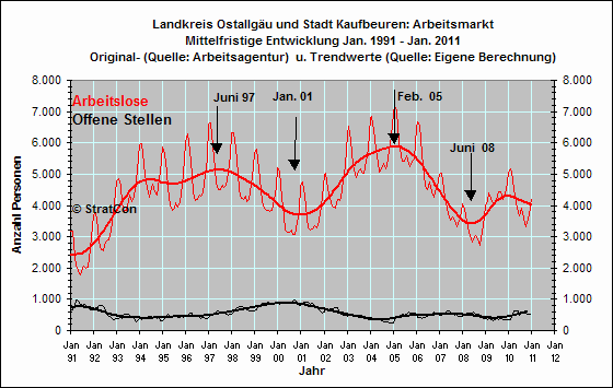 Arbeitslose/Off. Stellen: Mittelfr.