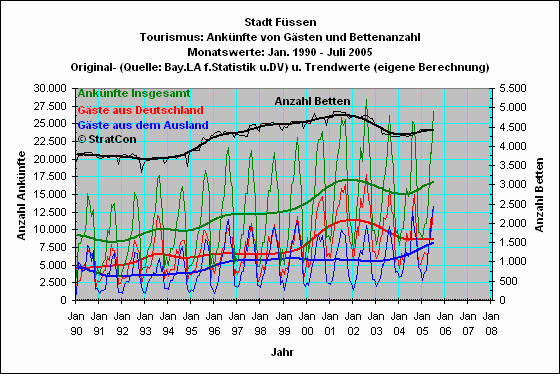 Fssen:Anknfte