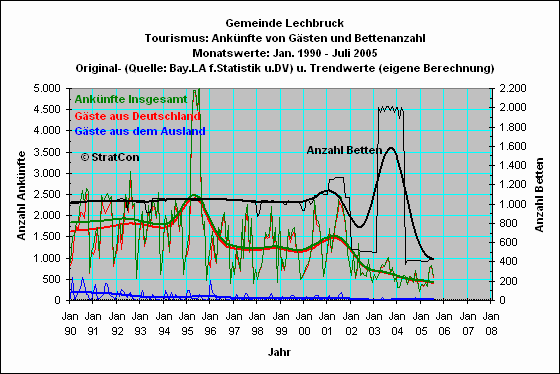 Lechbruck: Anknfte