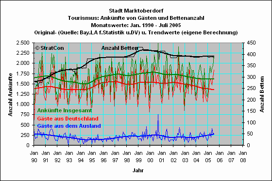 Marktoberdorf: Anknfte