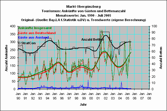 Obergnzburg: Anknfte