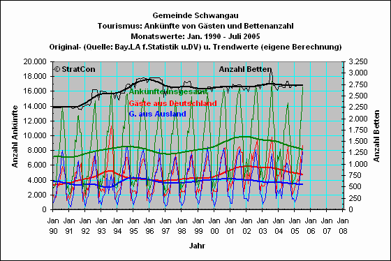 Schwangau: Anknfte