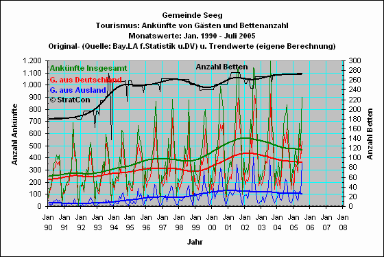 Seeg: Anknfte