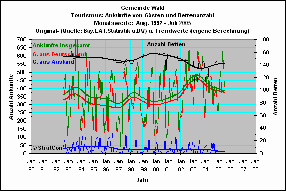 Wald: Anknfte