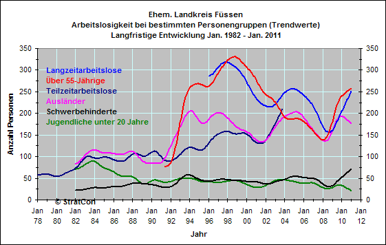 Fssen: Arbeitslose nach Personengruppen