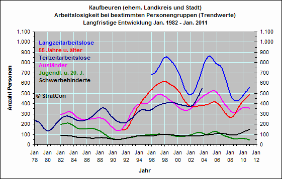 Kaufbeuren(S+L): Arbeitslose nach Personengruppen