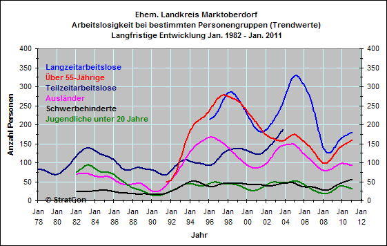 Ehem Landkreis Marktoberdorf: Arbeitslose nach Personengruppen