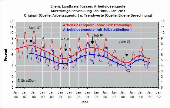 Arbeitslosenquote Kurz